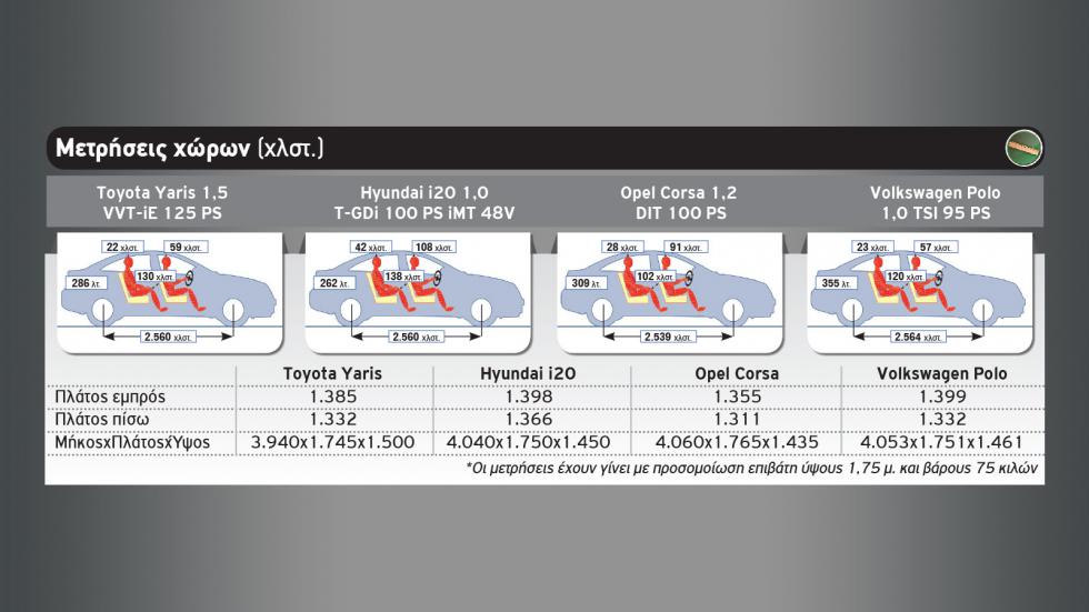 Το νέο Yaris απέναντι στα i20, Corsa & Polo