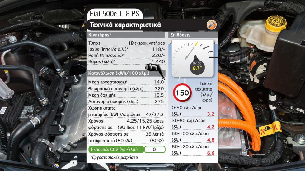 Ηλεκτρικά κουκλιά πόλης: Fiat 500e Vs Honda e