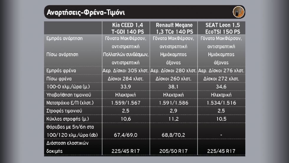 Σπορτίφ οικογενειακά με 140 PS στα 22 χιλιάρικα