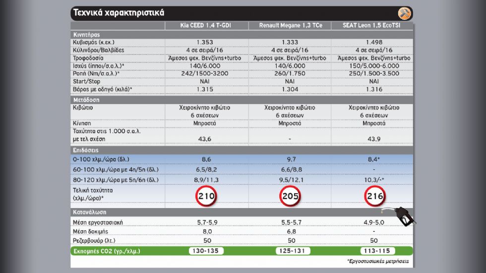 Σπορτίφ οικογενειακά με 140 PS στα 22 χιλιάρικα