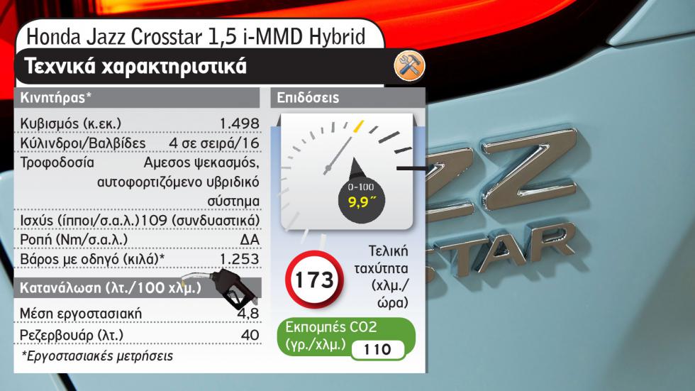 Honda Jazz Crosstar Hybrid Vs Honda HR-V