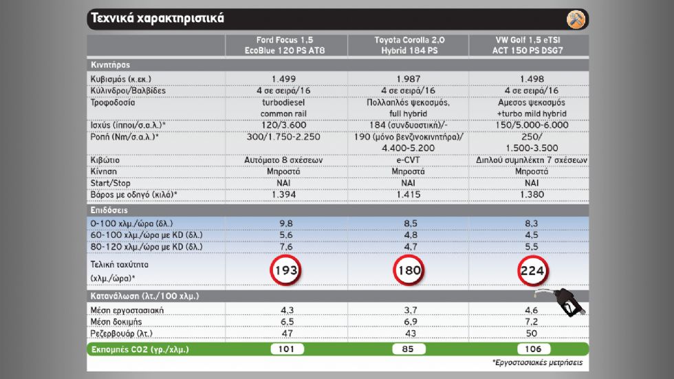 Ford Focus Vs Toyota Corolla Vs VW Golf