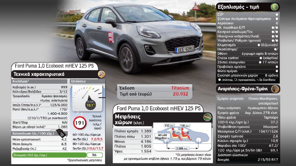 Στα ίδια λεφτά: Ford Focus ή Puma;