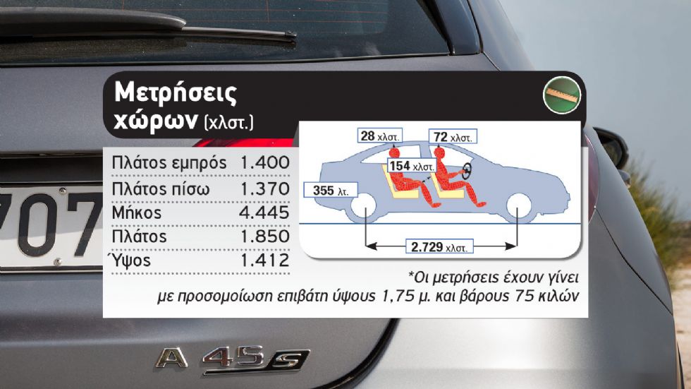 Δοκιμή: Mercedes-AMG A45 S