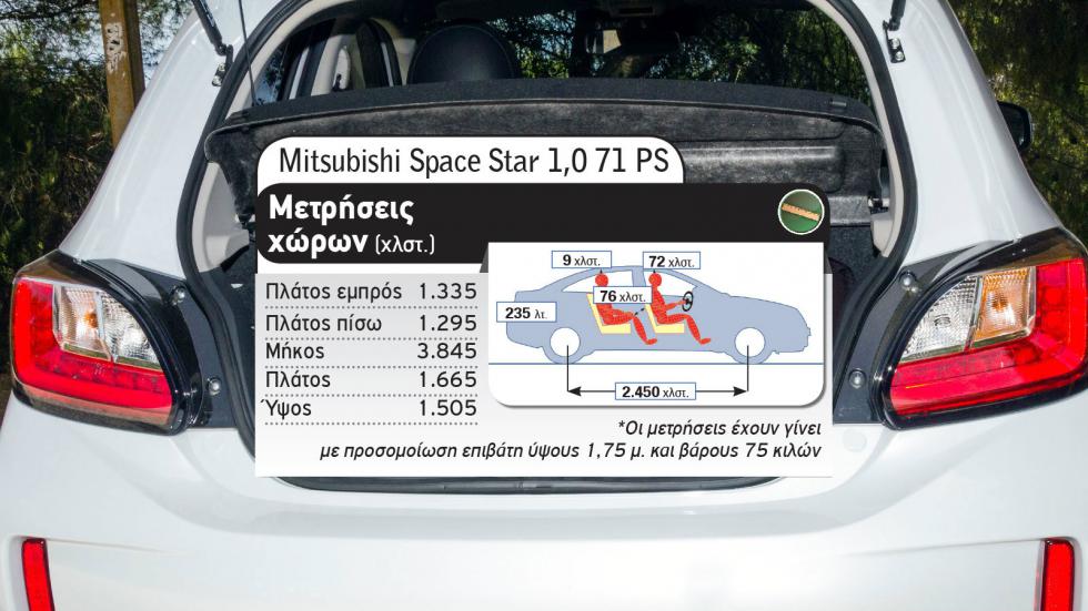 Fiat Panda ή Mitsubishi Space Star στα 10.000€