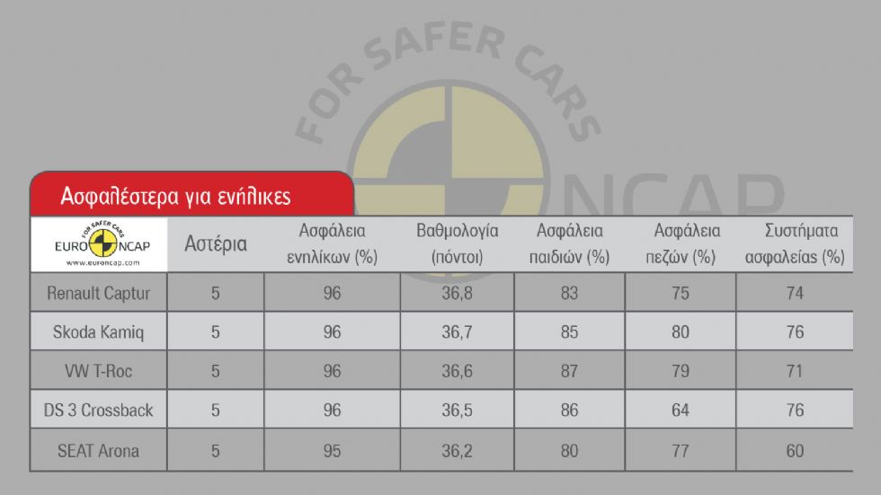 Τα ασφαλέστερα B-SUV για ενήλικες και παιδιά