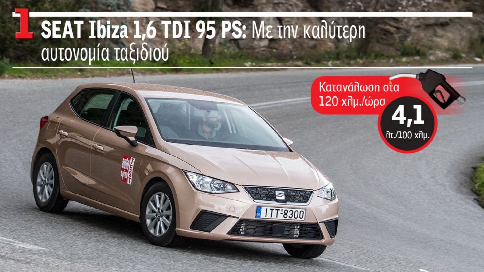 Το SEAT Ibiza καταφέρνει να έχει τη μικρότερη κατανάλωση με ταχύτητα 120 χλμ./ώρα και κατά συνέπεια μπορεί να ταξιδέψει πιο μακριά από κάθε άλλο.