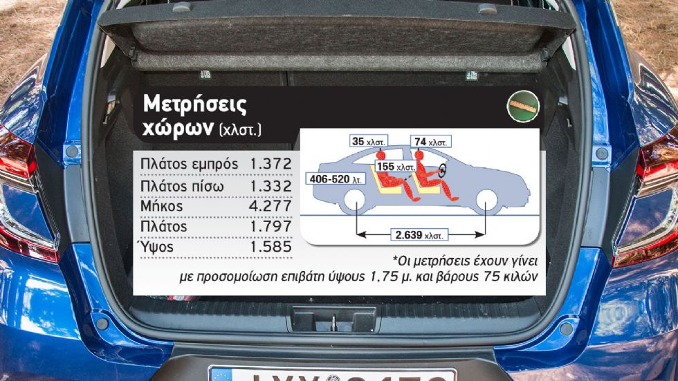 Δοκιμή: Renault Captur diesel με 115 άλογα