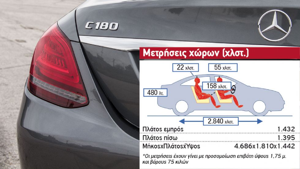 Δοκιμή: Ανανεωμένη Mercedes C 180