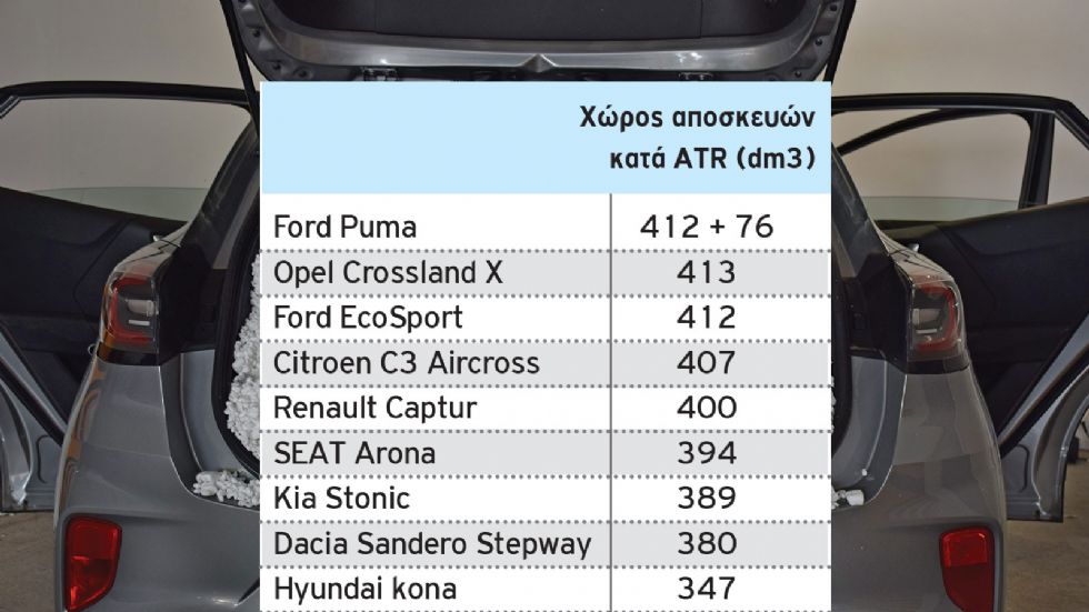 Μετρήσεις Πορτ-μπαγκάζ: Νέος πρωταθλητής στα μικρά SUV!