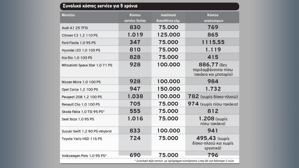 Έρευνα: Το κόστος service 5ετίας των μικρών της αγοράς