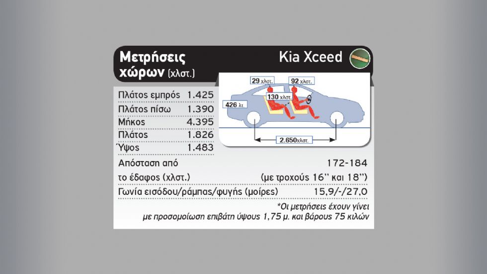 H SUV οικογένεια της Kia: Stonic Vs XCeed Vs Sportage