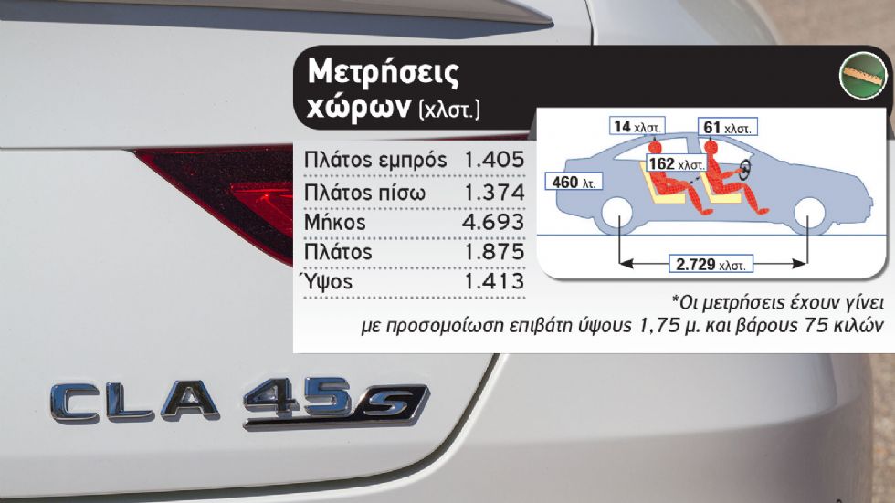 Δοκιμή: Mercedes-AMG CLA 45 S