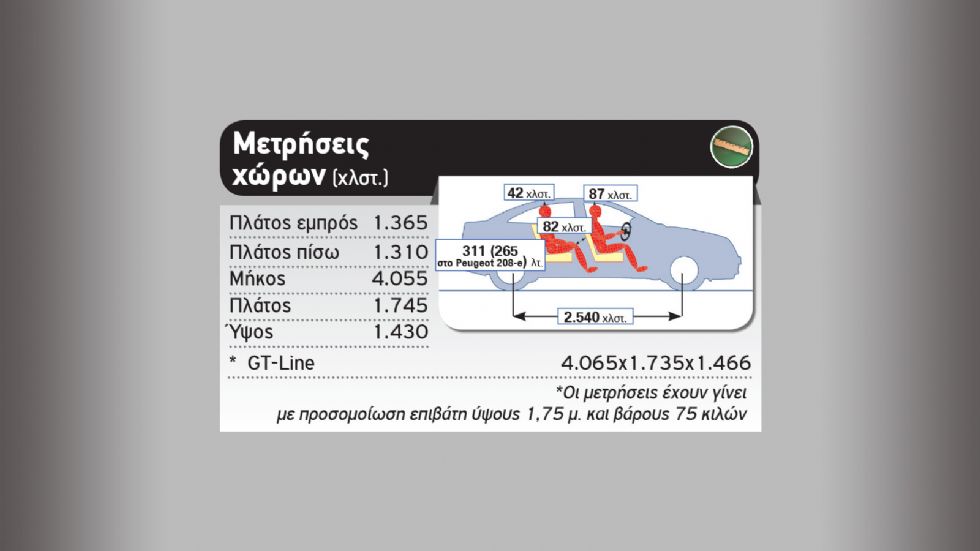 Peugeot 208: Φθηνότερο βενζίνης, diesel να μην καίει ή γκαζιάρικο ηλεκτρικό;