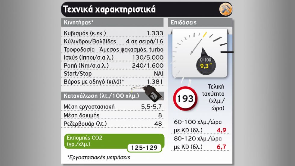 Δοκιμή: Αυτόματο Renault Captur με 130 PS