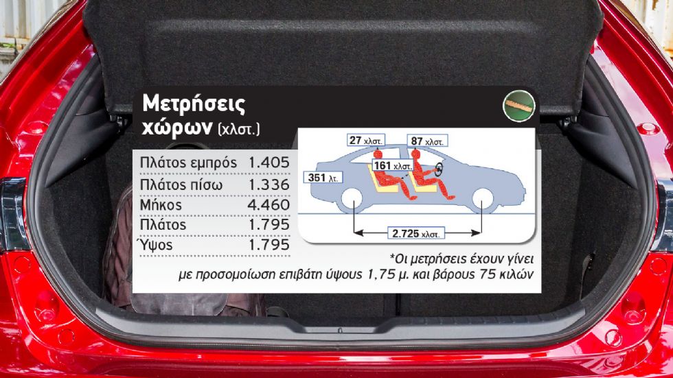 Δοκιμή: Mazda3 με τον νέο Skyactiv-X 180 ίππων