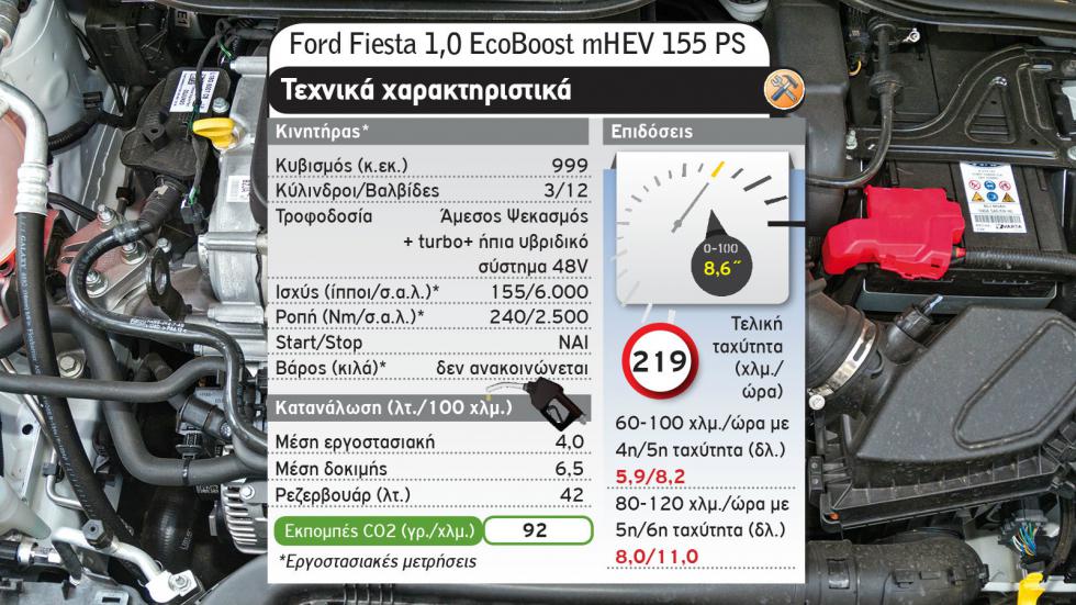 Τι διαλέγεις στα 150 άλογα; Ford Fiesta ST-Line ή SEAT Ibiza FR;