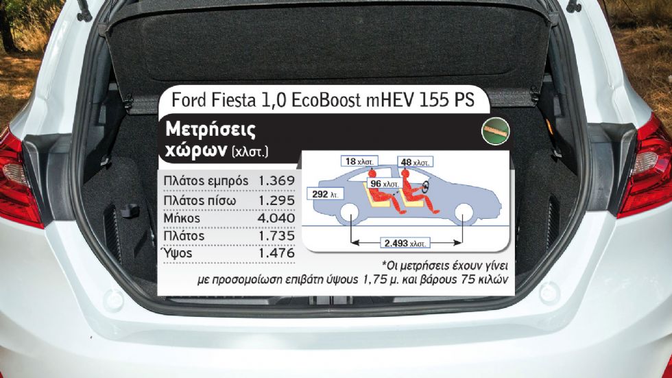 Τι διαλέγεις στα 150 άλογα; Ford Fiesta ST-Line ή SEAT Ibiza FR;