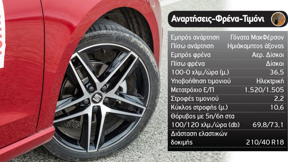 Τι διαλέγεις στα 150 άλογα; Ford Fiesta ST-Line ή SEAT Ibiza FR;