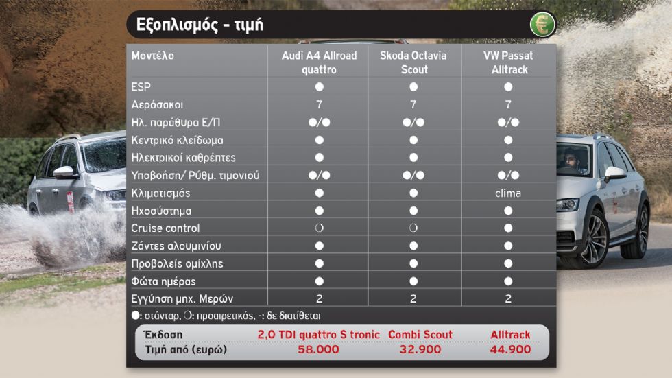 A4 Allroad Vs Octavia Scout Vs Passat Alltrack