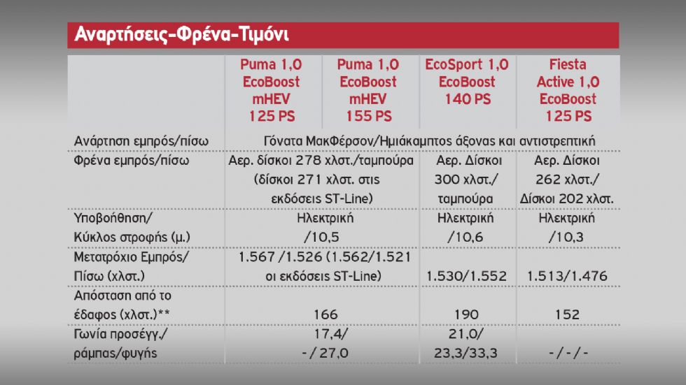 Ποιο μικρό SUV-Crossover της Ford σου ταιριάζει;