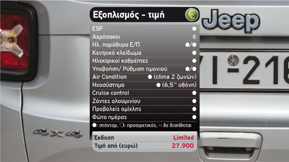 Δοκιμή: Jeep Renegade με 180 PS