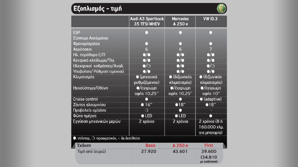 Audi A3 Vs Mercedes A 250 e Vs VW ID.3