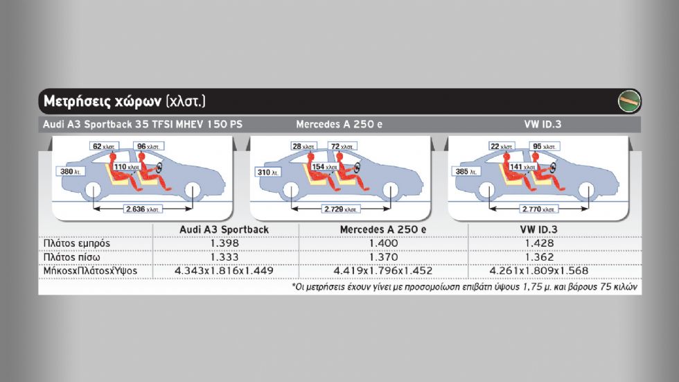 Audi A3 Vs Mercedes A 250 e Vs VW ID.3