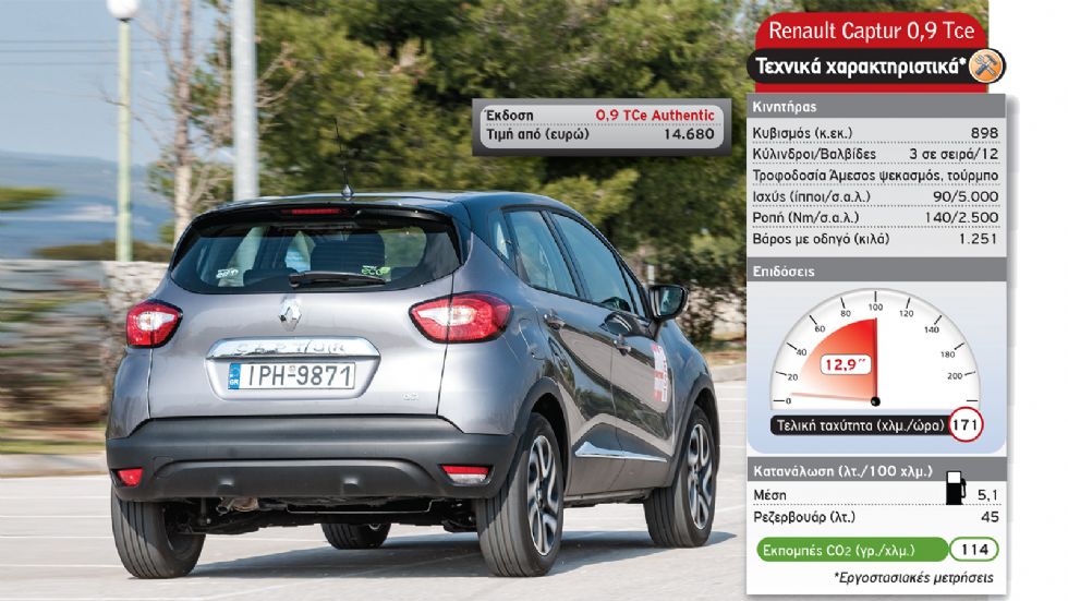 Μάχη στα 0,9 λτ.: Renault Captur Vs Clio