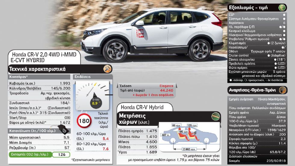 Υβριδικά SUV σε μάχη: Honda CR-V Vs Toyota RAV4 