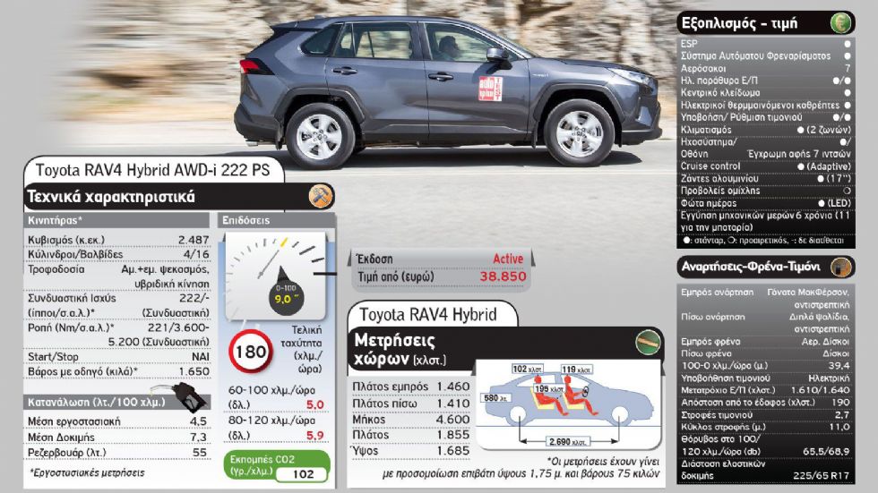 Υβριδικά SUV σε μάχη: Honda CR-V Vs Toyota RAV4 