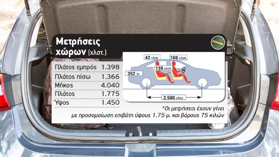 Δοκιμή: Hyundai i20 turbo με 100 PS