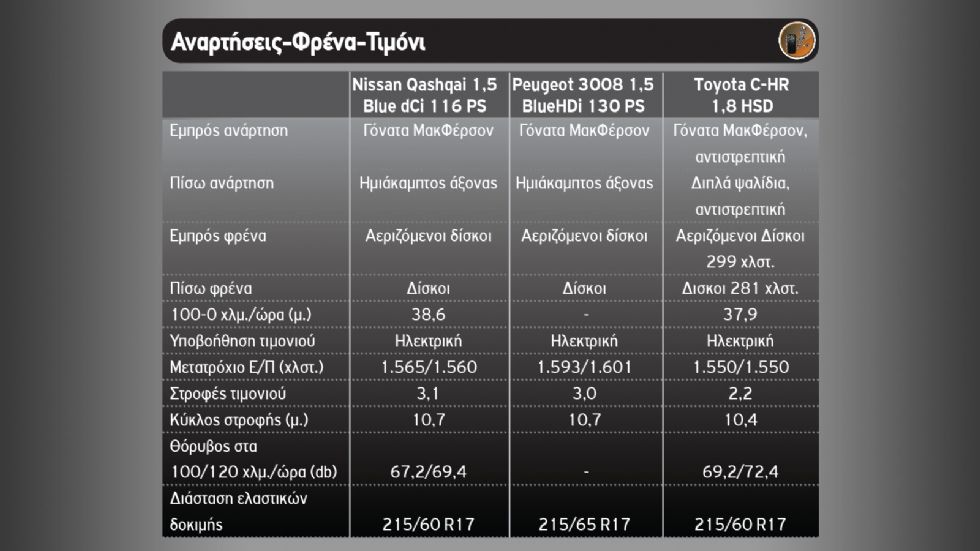 Nissan Qashqai VS Peugeot 3008 Vs Toyota C-HR