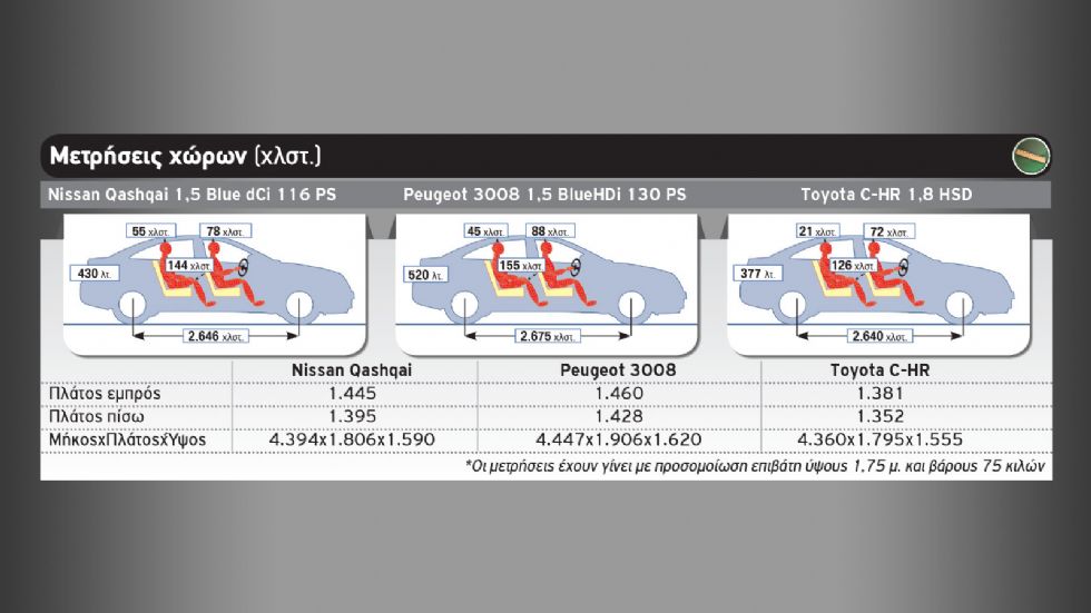 Nissan Qashqai VS Peugeot 3008 Vs Toyota C-HR