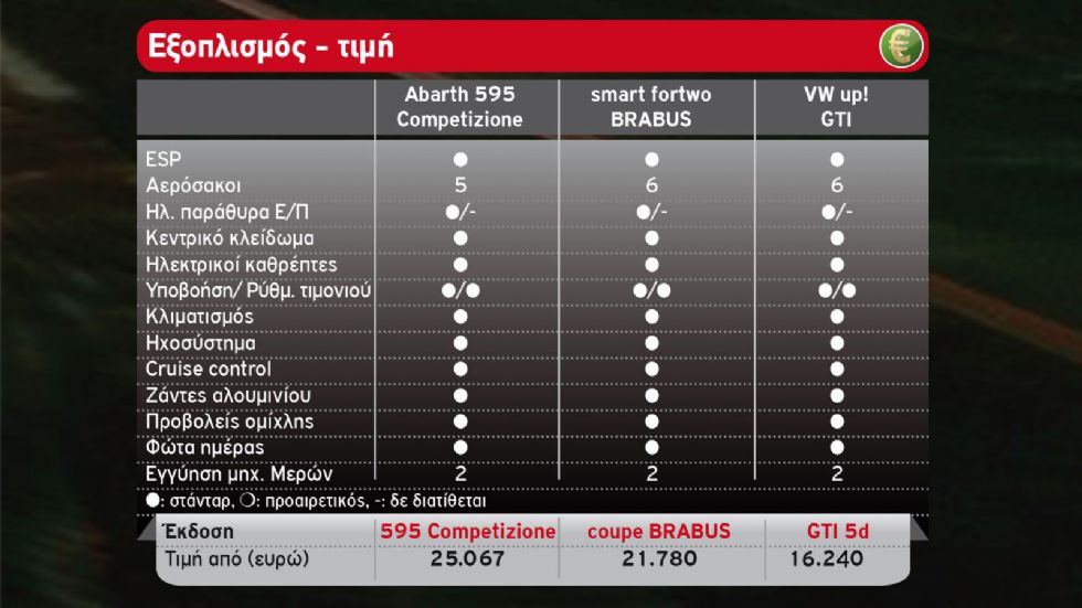 Abarth 595 Competizione VS smart BRABUS VS VW up! GTI