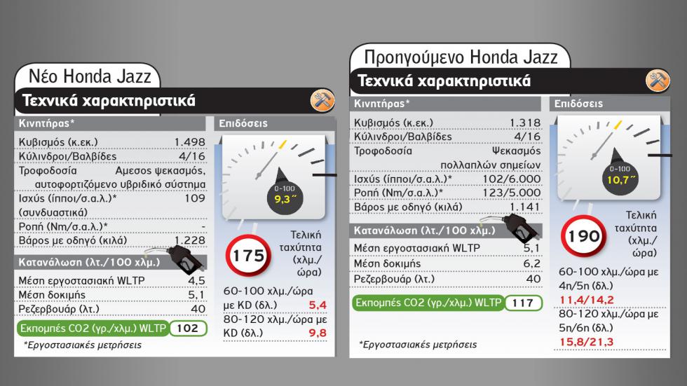 New Vs Old: Το νέο Honda Jazz απέναντι στο προηγούμενο