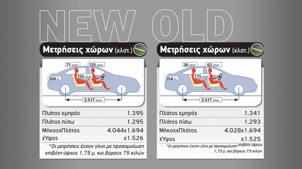 New Vs Old: Το νέο Honda Jazz απέναντι στο προηγούμενο