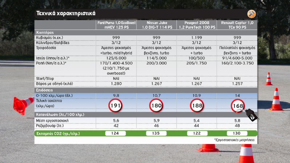 Ford Puma Vs Nissan Juke Vs Peugeot 2008 Vs Renault Captur