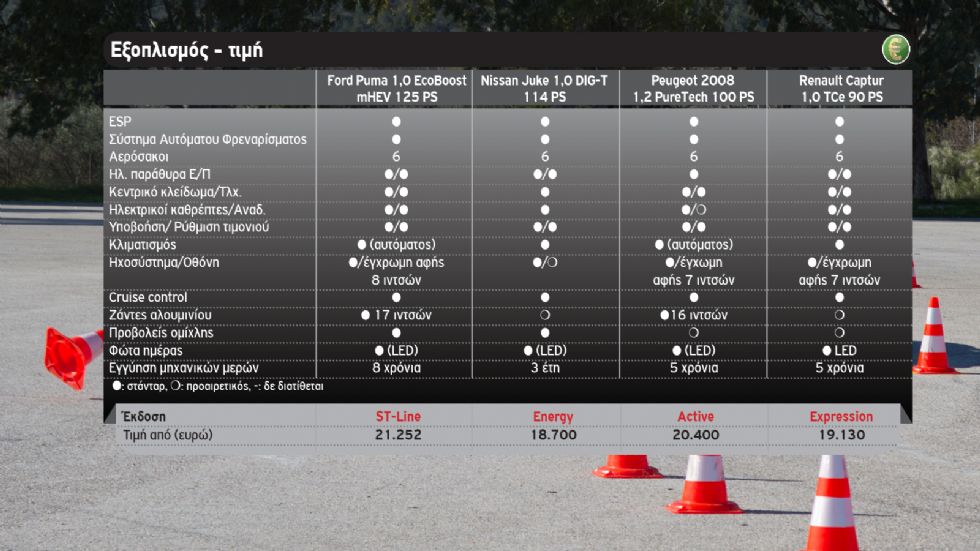 Ford Puma Vs Nissan Juke Vs Peugeot 2008 Vs Renault Captur