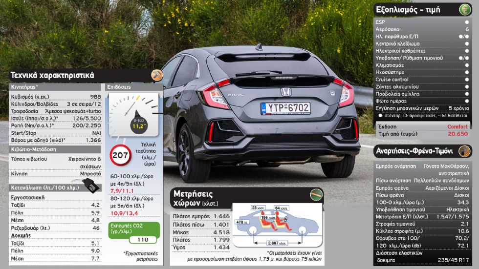 Δοκιμή: 1.000άρι Ανανεωμένο Honda Civic