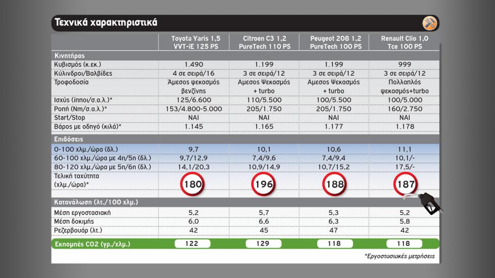 Το Toyota Yaris απέναντι στους Γάλλους ανταγωνιστές του!