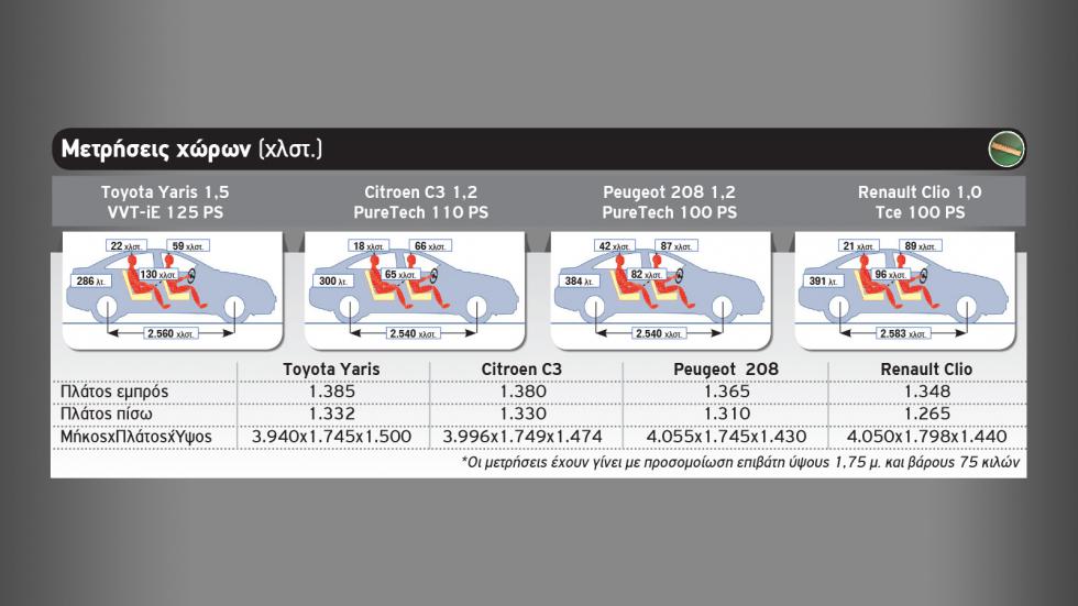 Το Toyota Yaris απέναντι στους Γάλλους ανταγωνιστές του!