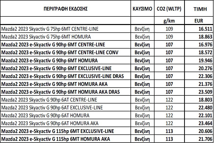 Οι τιμές του ανανεωμένου Mazda 2 στην Ελλάδα 