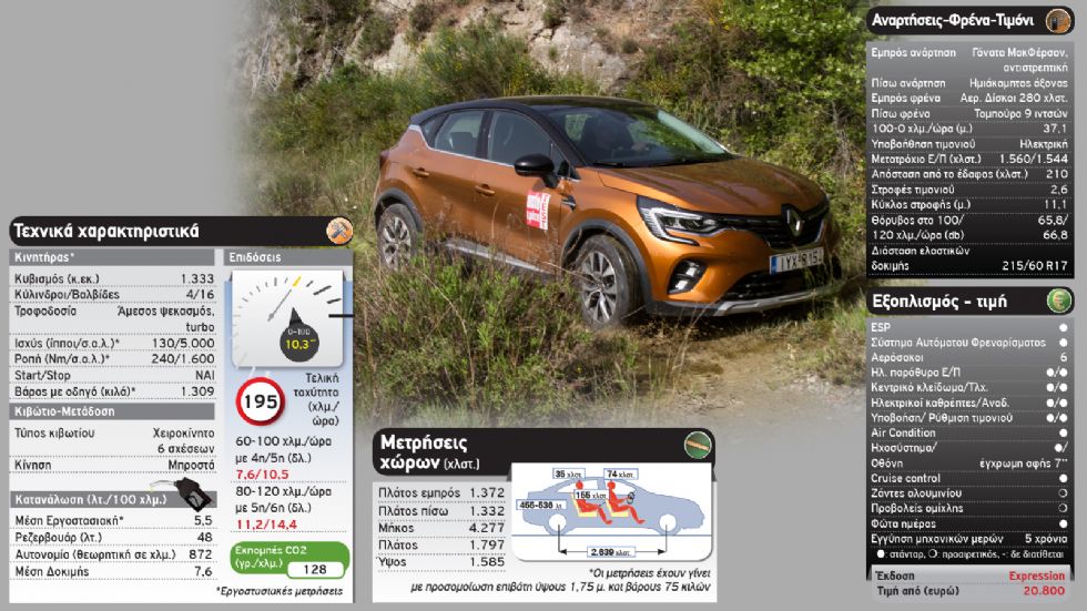 Δοκιμή: Νέο Renault Captur με 130 PS