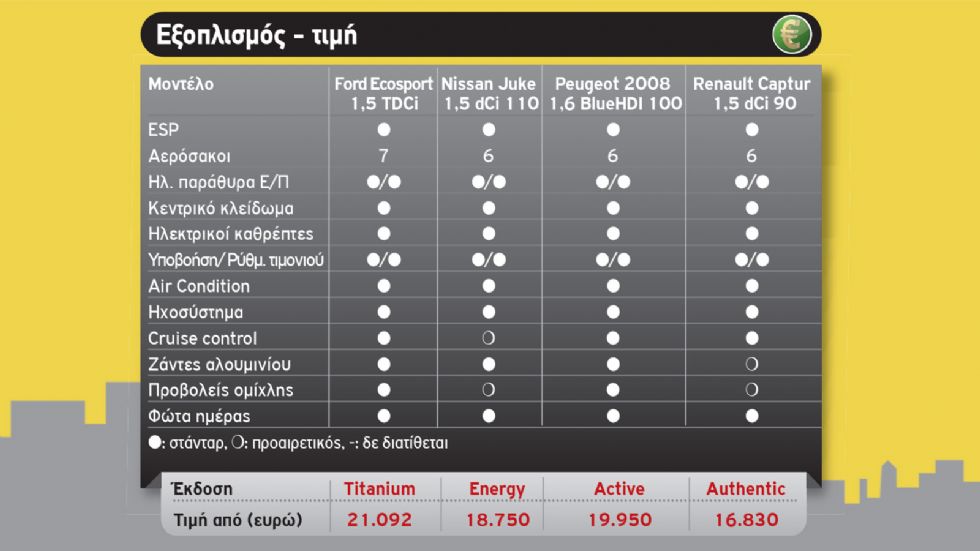 Juke Vs 2008 Vs Ecosport Vs Captur 