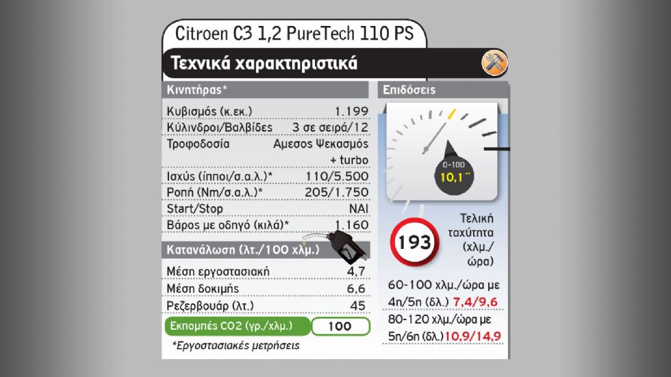 Citroen C3 Vs Nissan Micra: Ποιο trendy μικρό στα 15 χιλιάρικα;