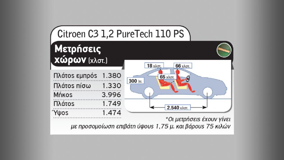 Citroen C3 Vs Nissan Micra: Ποιο trendy μικρό στα 15 χιλιάρικα;