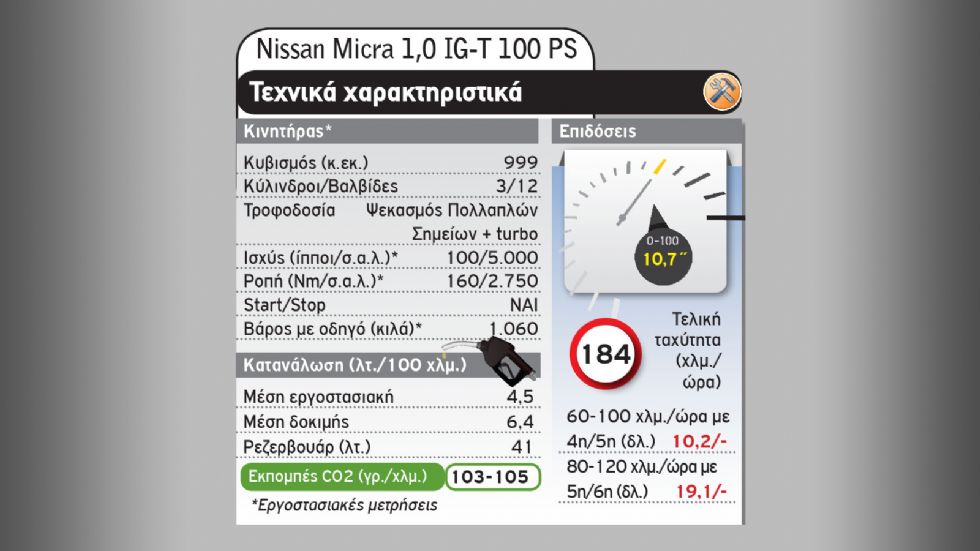 Citroen C3 Vs Nissan Micra: Ποιο trendy μικρό στα 15 χιλιάρικα;