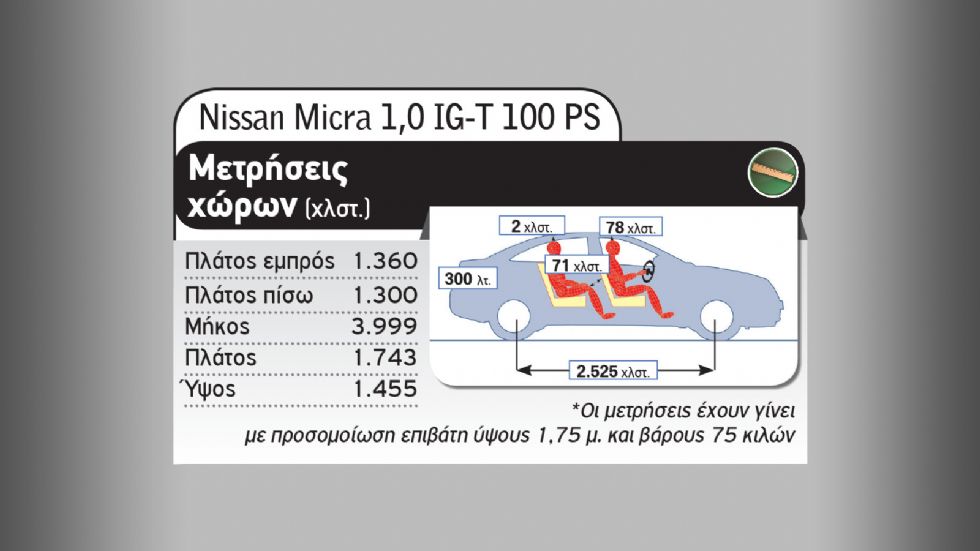 Citroen C3 Vs Nissan Micra: Ποιο trendy μικρό στα 15 χιλιάρικα;