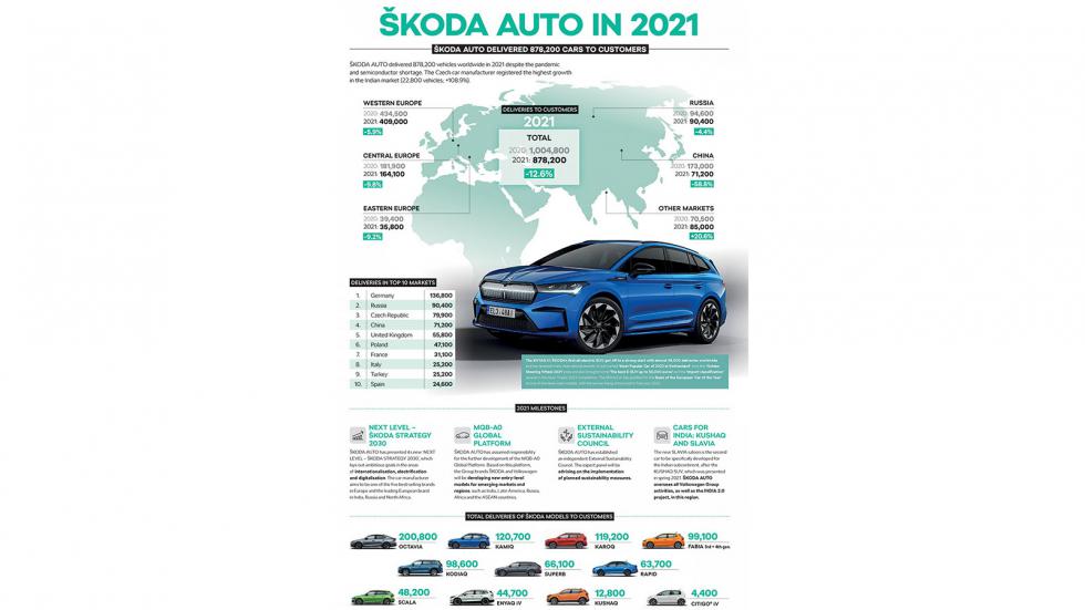 «Modern Solid»: Η νέα σχεδιαστική γλώσσα της Skoda